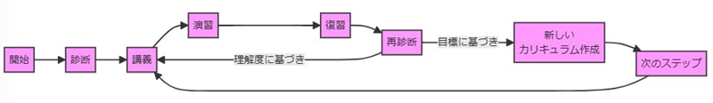 アタマプラス「無学年方式」について