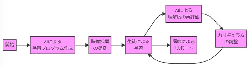 アタマプラス「授業方式」について