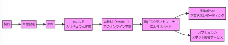 アタマプラス「受講（学習）の流れ」について