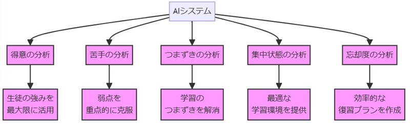 アタマプラス「AIシステム」について