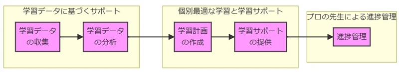 アタマプラス「サポート」について