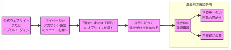 アタマプラス「退会方法」について