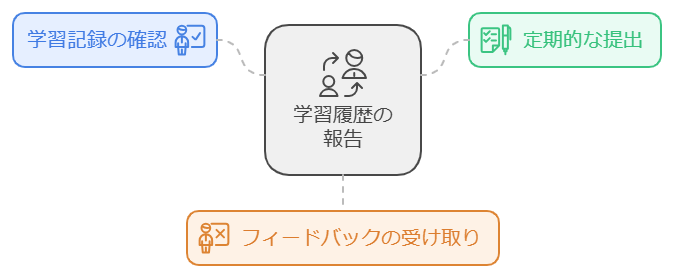 学習履歴を学校へ報告する方法とその手順