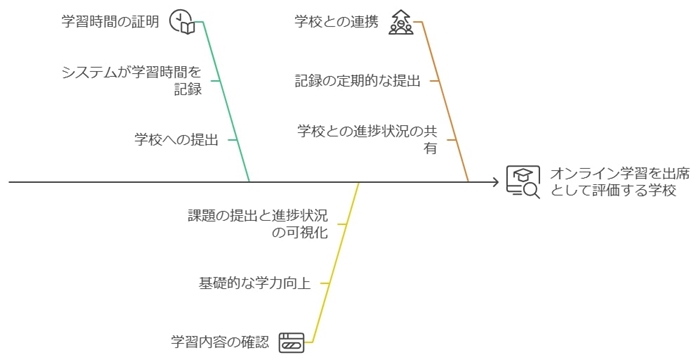 すららを利用した場合の学校での評価基準