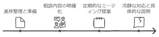 学校と連携するための具体的な相談方法