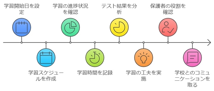 すらら利用の報告書作成や保護者がすべきこと