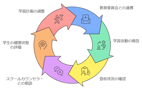 教育委員会やスクールカウンセラーとの連携