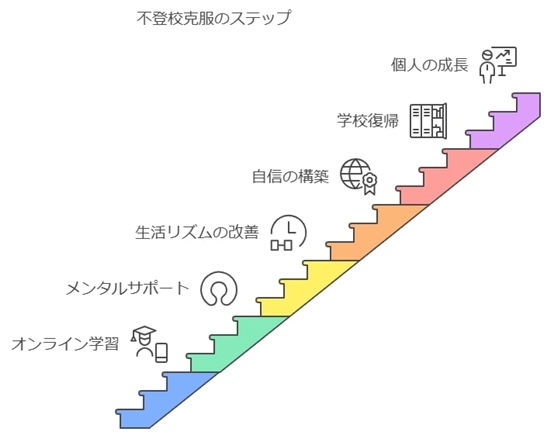 不登校生徒への支援と未来へのステップ