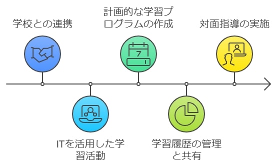 「すらら」を使って出席扱いを実現する仕組み