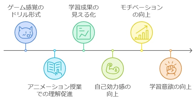 子どものやる気を引き出す要素