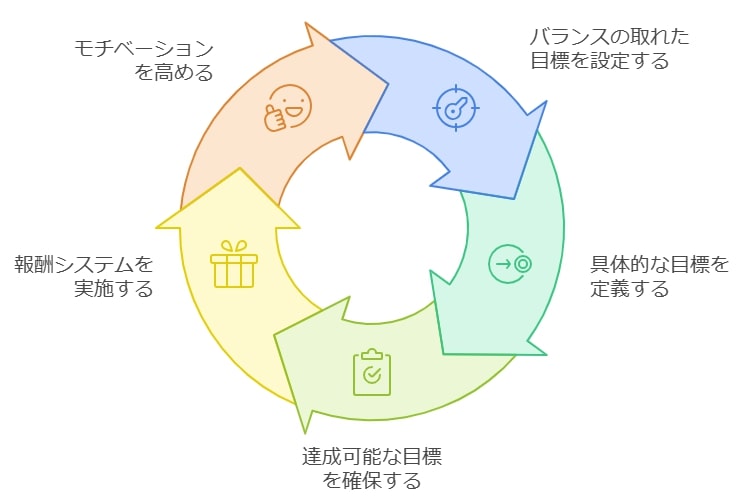 目標設定と報酬の活用で学習意欲をアップさせる