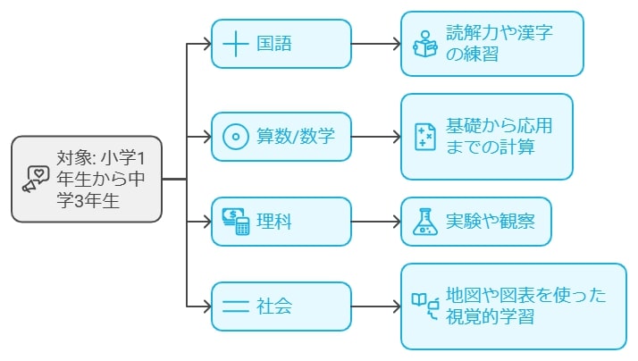 すららドリルが適している学年や教科