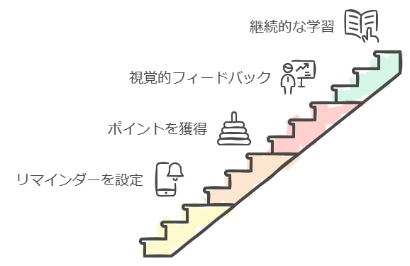 学習習慣を定着させる仕組み