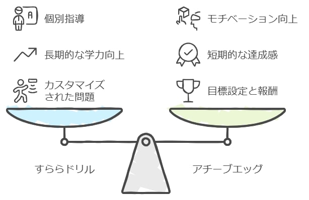 学習スタイルの違いとそれぞれのメリット