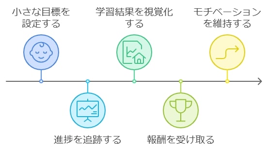 すららドリルとアチーブエッグの併用で学習効果を最大化する方法