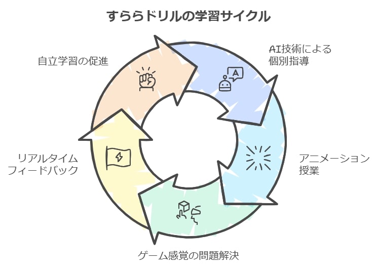 すららドリルの基本概要