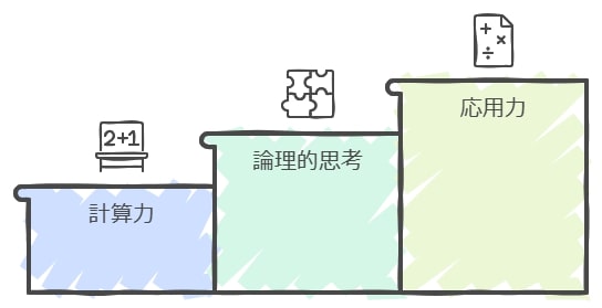 数検合格を目指す中で身につく力とは？