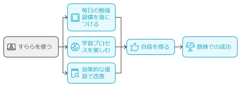 すららで学習習慣が定着した子どもの声