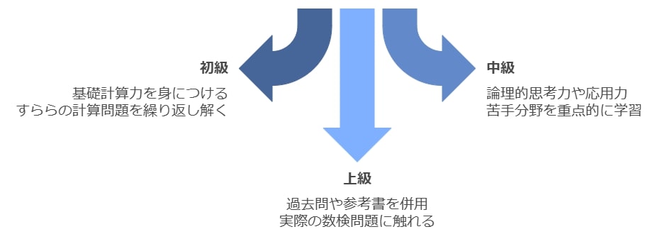 数検の難易度別にすららをどのように活用するか