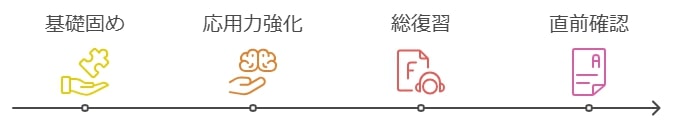 数検合格に向けた学習スケジュールの立て方