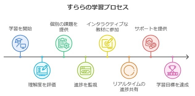 すららの学習効果：自分のペースで成績アップ