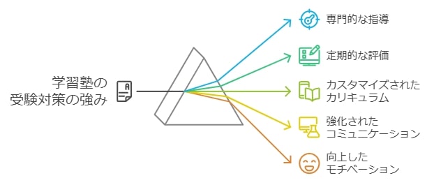 学習塾の学習効果：受験対策に強い
