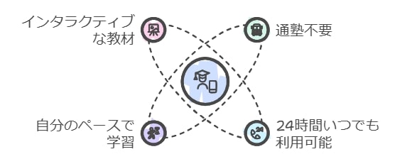 すららの利便性：通塾不要で自由に学べる