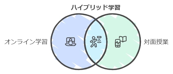 すらら導入塾の特徴：ハイブリッド学習の魅力