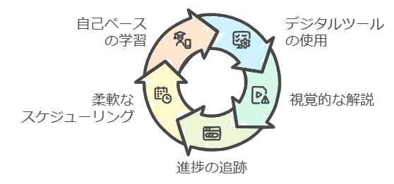 すららのオンライン学習：デジタルツールで効率的に