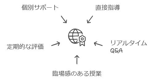 学習塾の対面授業：講師のサポートを受けながら