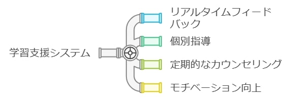 学習塾の対面サポート：講師との直接コミュニケーション