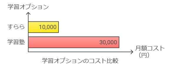 学習塾の費用：質の高い教育とその対価