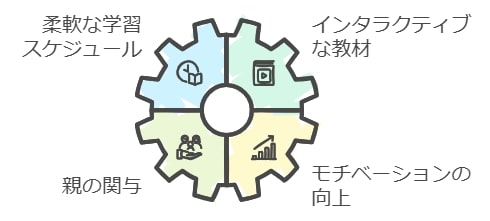 すららの学習環境とは？自宅で自由に学ぶ