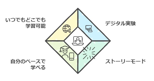 なぜ理科と社会の学習に「すらら」が選ばれるのか