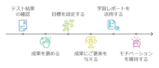 親ができるサポート：モチベーション維持の秘訣