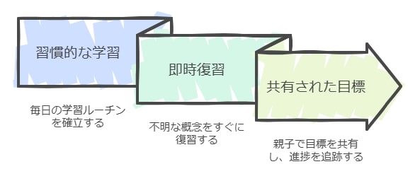 成功者に共通する「すらら活用法」のまとめ