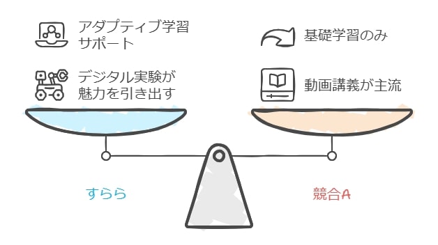 他のオンライン教材との比較：すららの強み