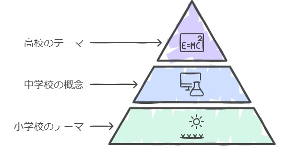 理科のカリキュラム：小学生から高校生まで対応