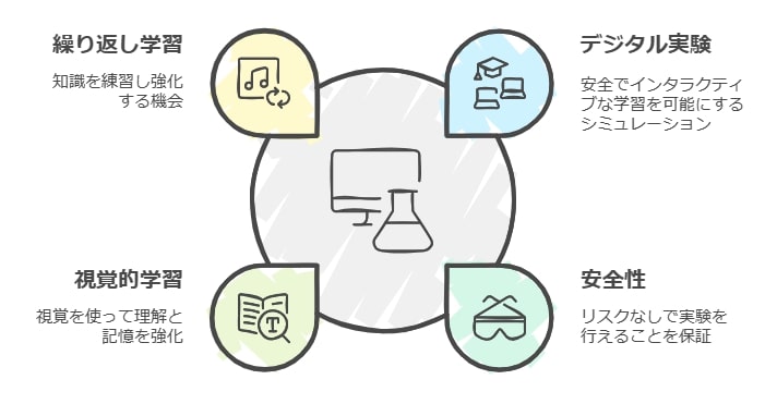 体験型学習で理解を深める「デジタル実験」の魅力